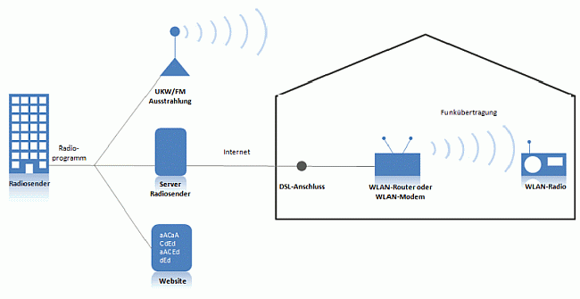IP Radio Hintergrund